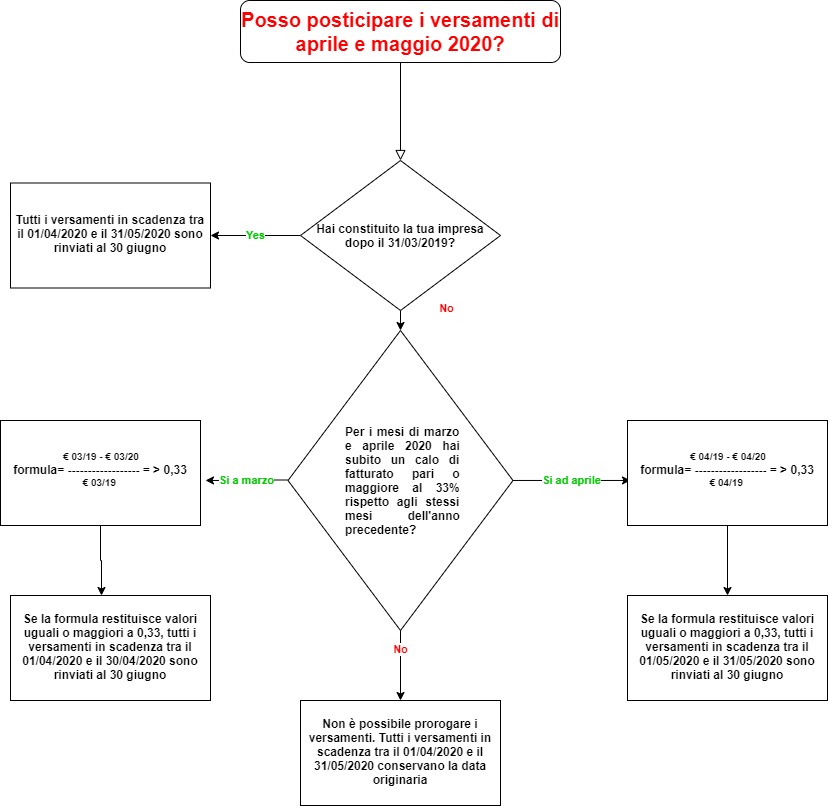 Scadenze aprile e maggio 2020